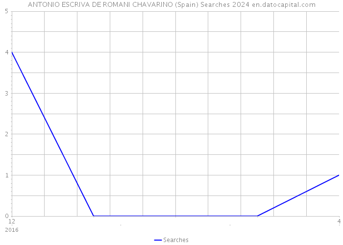 ANTONIO ESCRIVA DE ROMANI CHAVARINO (Spain) Searches 2024 