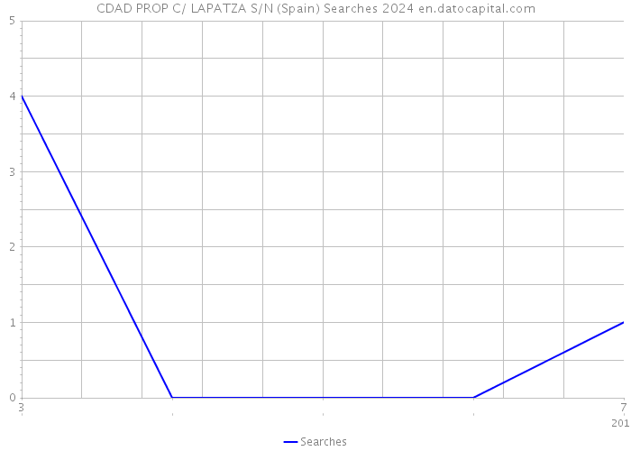 CDAD PROP C/ LAPATZA S/N (Spain) Searches 2024 