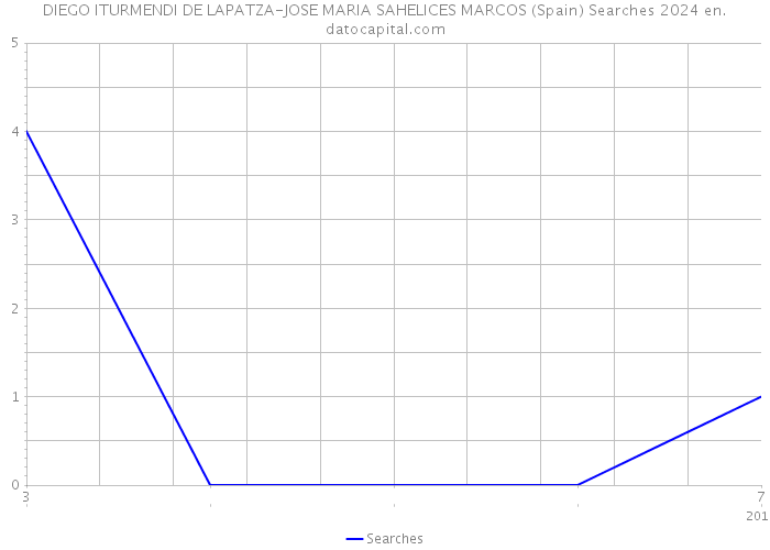 DIEGO ITURMENDI DE LAPATZA-JOSE MARIA SAHELICES MARCOS (Spain) Searches 2024 