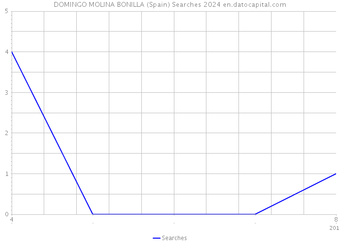 DOMINGO MOLINA BONILLA (Spain) Searches 2024 