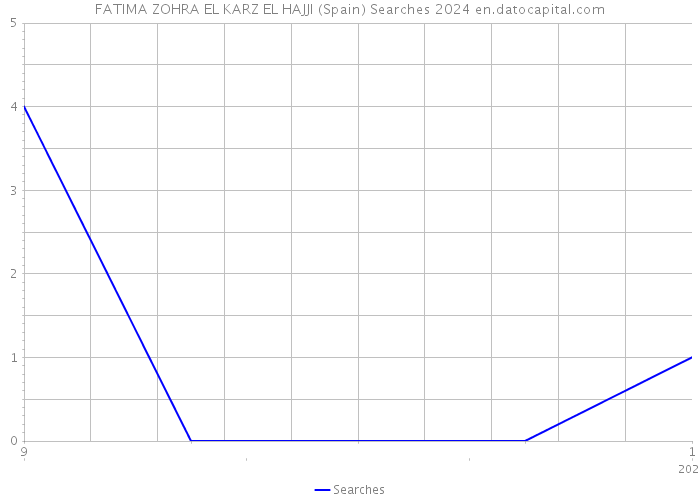 FATIMA ZOHRA EL KARZ EL HAJJI (Spain) Searches 2024 