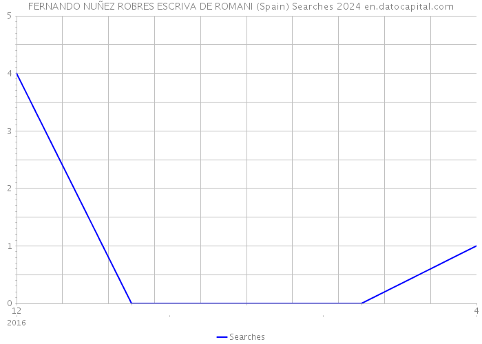 FERNANDO NUÑEZ ROBRES ESCRIVA DE ROMANI (Spain) Searches 2024 