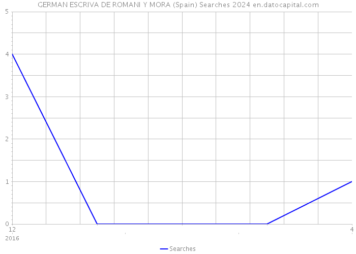 GERMAN ESCRIVA DE ROMANI Y MORA (Spain) Searches 2024 