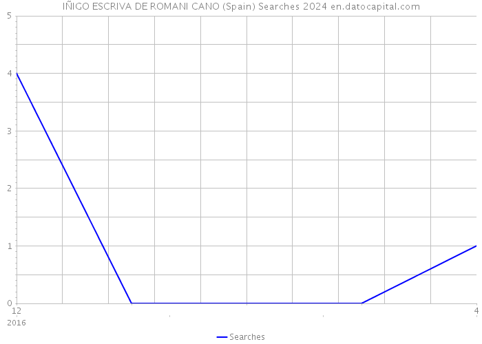 IÑIGO ESCRIVA DE ROMANI CANO (Spain) Searches 2024 