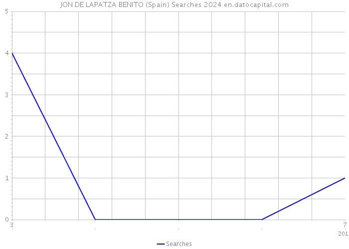 JON DE LAPATZA BENITO (Spain) Searches 2024 