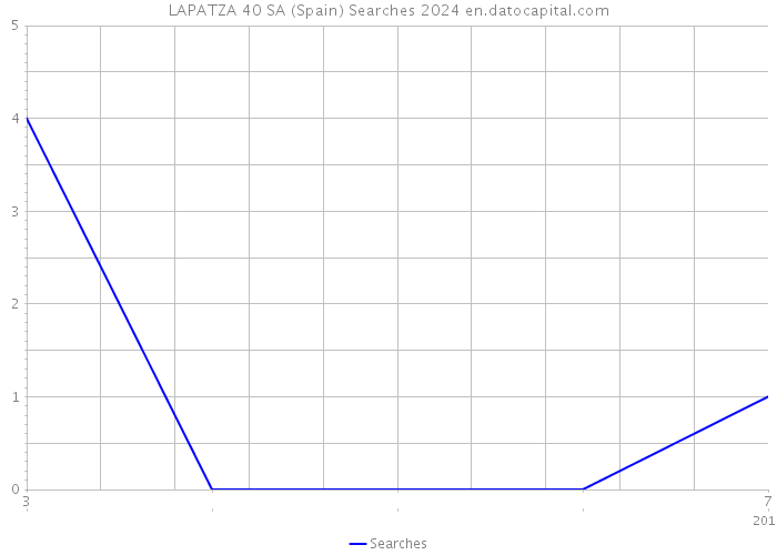 LAPATZA 40 SA (Spain) Searches 2024 