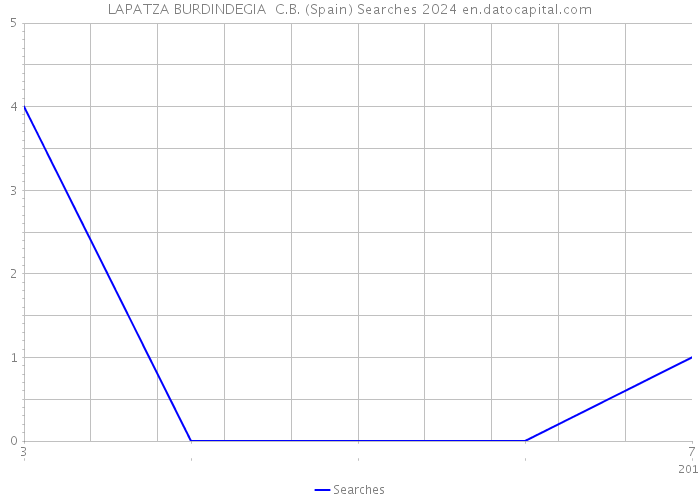 LAPATZA BURDINDEGIA C.B. (Spain) Searches 2024 