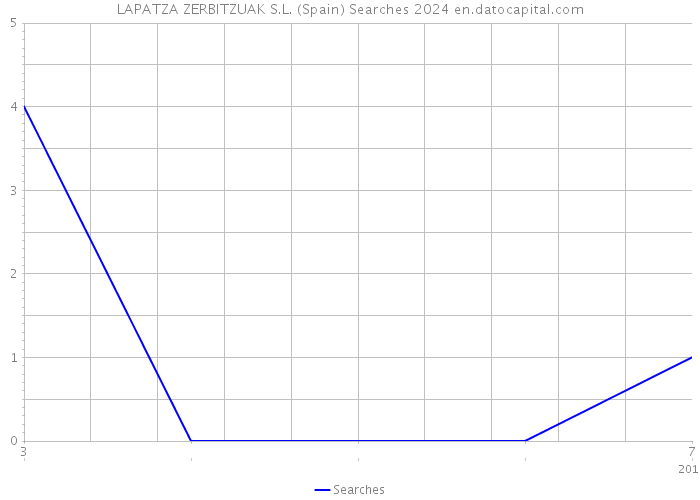 LAPATZA ZERBITZUAK S.L. (Spain) Searches 2024 