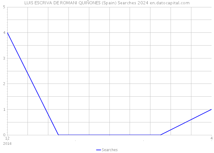 LUIS ESCRIVA DE ROMANI QUIÑONES (Spain) Searches 2024 