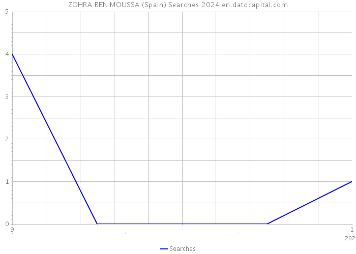 ZOHRA BEN MOUSSA (Spain) Searches 2024 