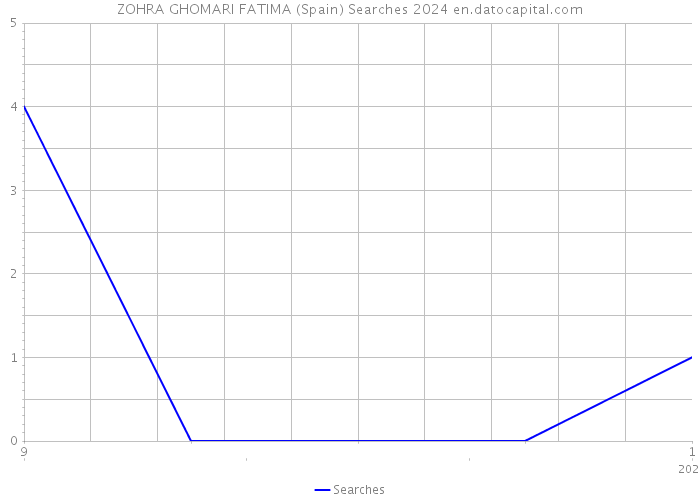 ZOHRA GHOMARI FATIMA (Spain) Searches 2024 