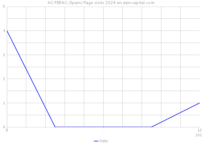 AG FERAG (Spain) Page visits 2024 