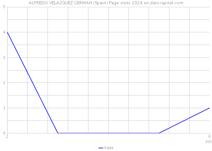 ALFREDO VELAZQUEZ GERMAN (Spain) Page visits 2024 