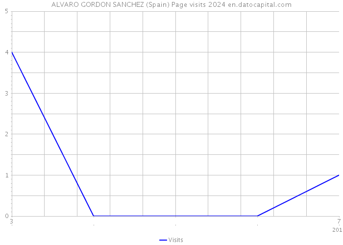 ALVARO GORDON SANCHEZ (Spain) Page visits 2024 