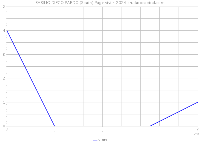 BASILIO DIEGO PARDO (Spain) Page visits 2024 