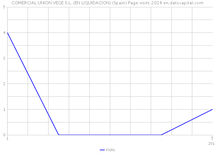 COMERCIAL UNION VEGE S.L. (EN LIQUIDACION) (Spain) Page visits 2024 