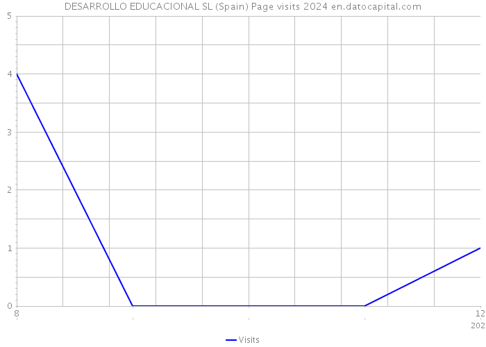 DESARROLLO EDUCACIONAL SL (Spain) Page visits 2024 