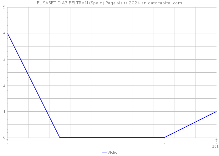 ELISABET DIAZ BELTRAN (Spain) Page visits 2024 