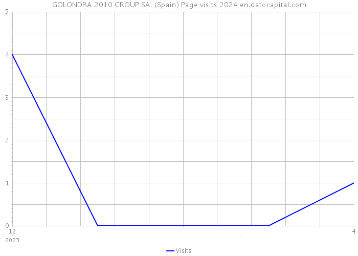 GOLONDRA 2010 GROUP SA. (Spain) Page visits 2024 