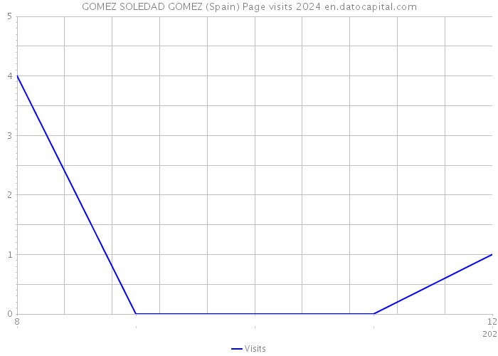 GOMEZ SOLEDAD GOMEZ (Spain) Page visits 2024 