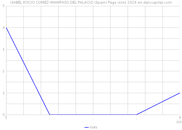 ISABEL ROCIO GOMEZ-MAMPASO DEL PALACIO (Spain) Page visits 2024 