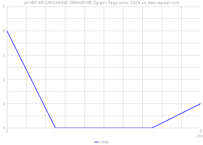 JAVIER ARGUINCHONA ORMAECHE (Spain) Page visits 2024 