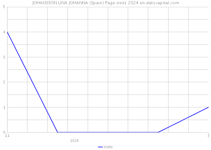 JOHANSSON LINA JOHANNA (Spain) Page visits 2024 