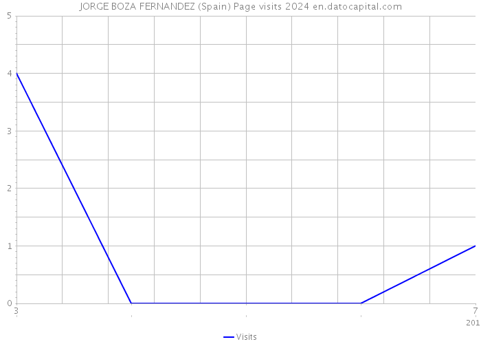 JORGE BOZA FERNANDEZ (Spain) Page visits 2024 