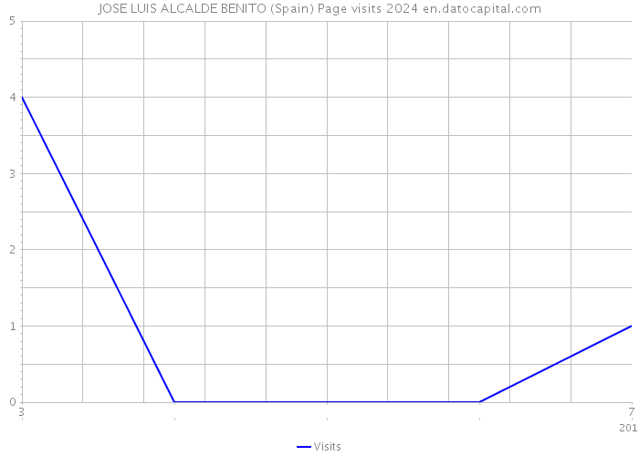 JOSE LUIS ALCALDE BENITO (Spain) Page visits 2024 