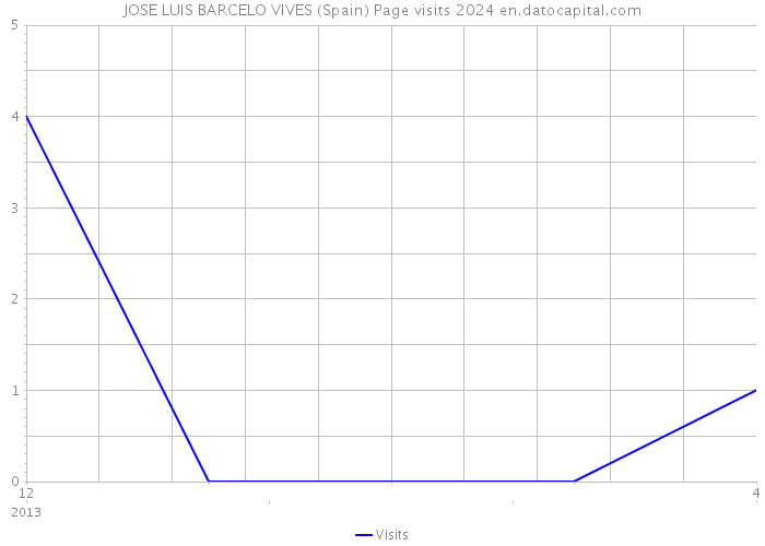 JOSE LUIS BARCELO VIVES (Spain) Page visits 2024 
