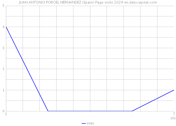 JUAN ANTONIO PORCEL HERNANDEZ (Spain) Page visits 2024 