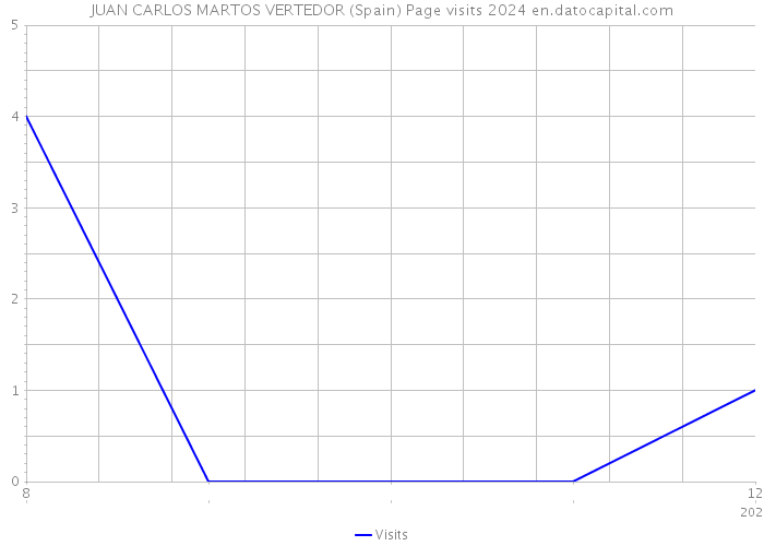 JUAN CARLOS MARTOS VERTEDOR (Spain) Page visits 2024 