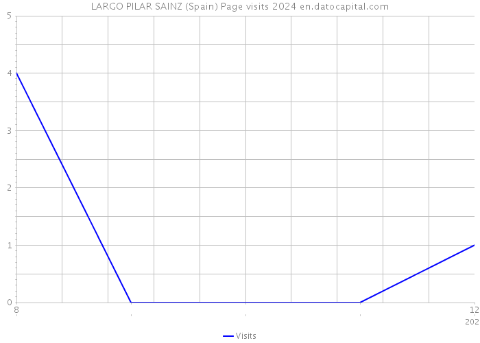 LARGO PILAR SAINZ (Spain) Page visits 2024 