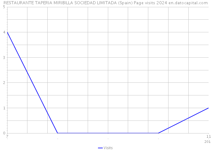 RESTAURANTE TAPERIA MIRIBILLA SOCIEDAD LIMITADA (Spain) Page visits 2024 