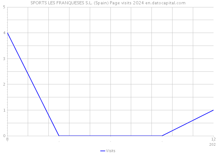 SPORTS LES FRANQUESES S.L. (Spain) Page visits 2024 