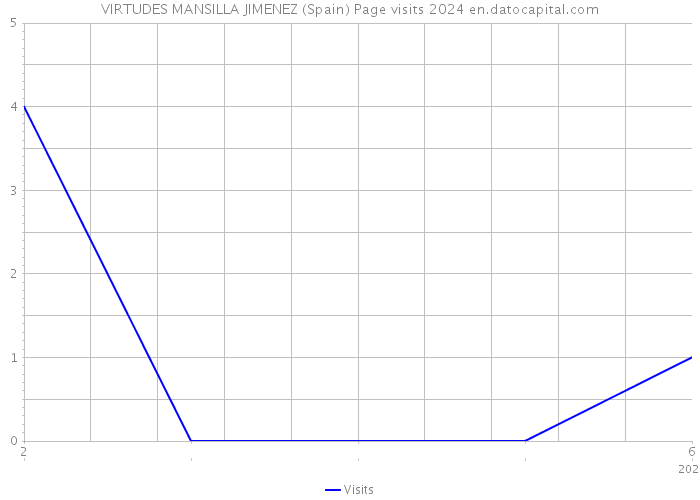 VIRTUDES MANSILLA JIMENEZ (Spain) Page visits 2024 
