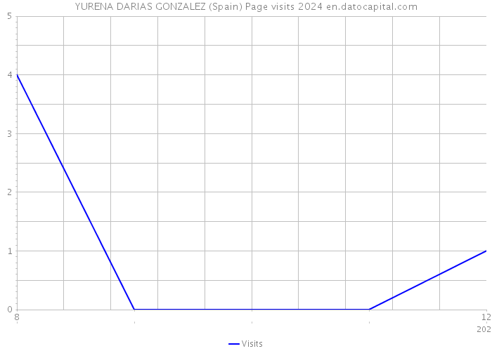 YURENA DARIAS GONZALEZ (Spain) Page visits 2024 