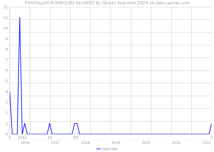 PANTALLAS RODRIGUEZ ALVAREZ SL (Spain) Searches 2024 