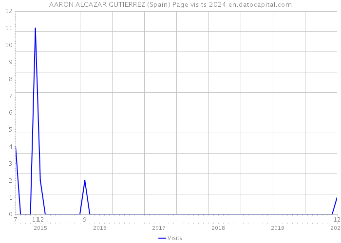AARON ALCAZAR GUTIERREZ (Spain) Page visits 2024 