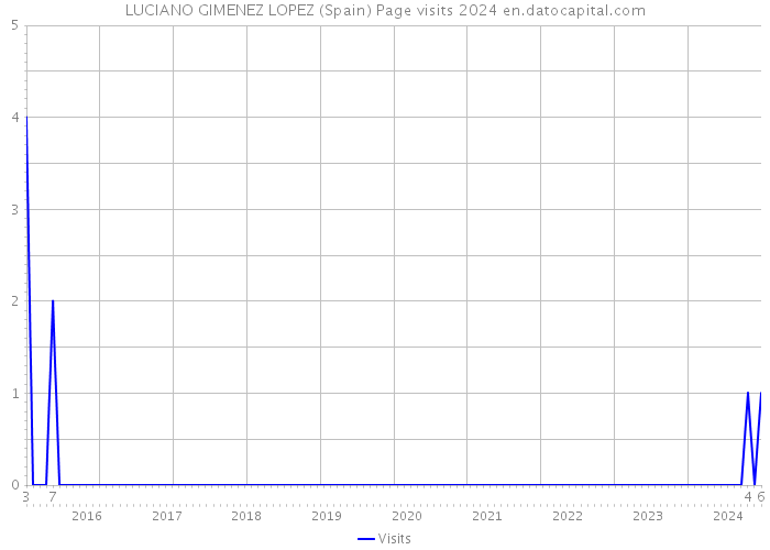 LUCIANO GIMENEZ LOPEZ (Spain) Page visits 2024 