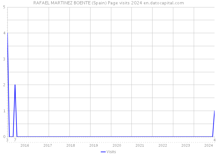 RAFAEL MARTINEZ BOENTE (Spain) Page visits 2024 