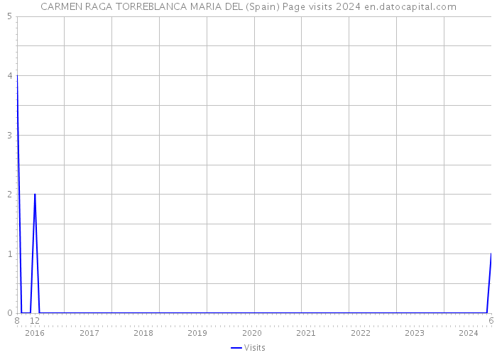 CARMEN RAGA TORREBLANCA MARIA DEL (Spain) Page visits 2024 