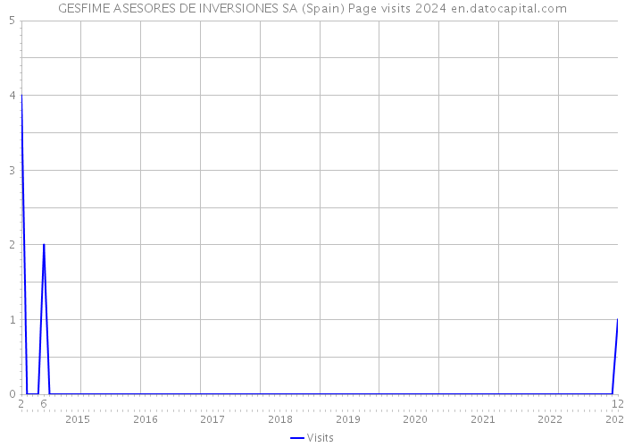 GESFIME ASESORES DE INVERSIONES SA (Spain) Page visits 2024 