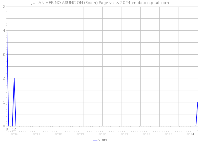 JULIAN MERINO ASUNCION (Spain) Page visits 2024 