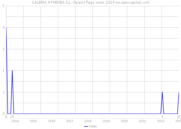 GALERIA ATHENEA S.L. (Spain) Page visits 2024 