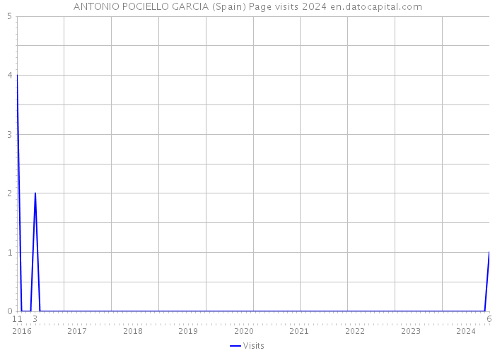 ANTONIO POCIELLO GARCIA (Spain) Page visits 2024 