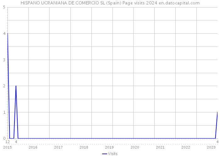 HISPANO UCRANIANA DE COMERCIO SL (Spain) Page visits 2024 