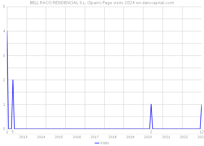 BELL RACO RESIDENCIAL S.L. (Spain) Page visits 2024 