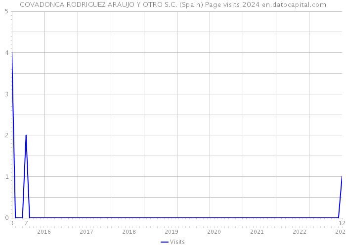 COVADONGA RODRIGUEZ ARAUJO Y OTRO S.C. (Spain) Page visits 2024 