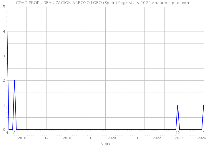 CDAD PROP URBANIZACION ARROYO LOBO (Spain) Page visits 2024 